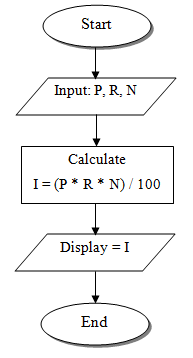 C Program to Calculate Simple interest